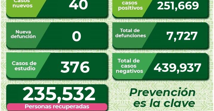 SLP con 40 nuevos casos de Covid-19