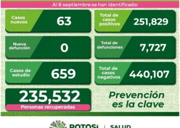 Continúan al alza los contagios de Covid-19
