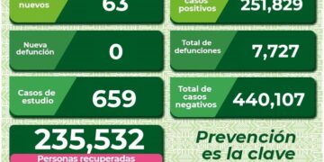 Continúan al alza los contagios de Covid-19
