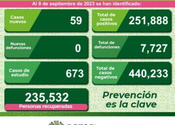 SLP con 59 nuevos casos de Covid-19