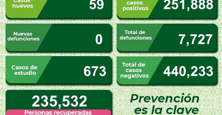 SLP con 59 nuevos casos de Covid-19