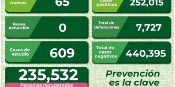 El estado se mantiene con contagios diarios de Covid-19