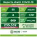 El estado se mantiene con contagios diarios de Covid-19