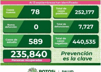SLP con 78 nuevos casos de Covid-19