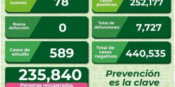 SLP con 78 nuevos casos de Covid-19