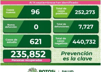 SLP casi llega a los cien casos diarios de Covid-19