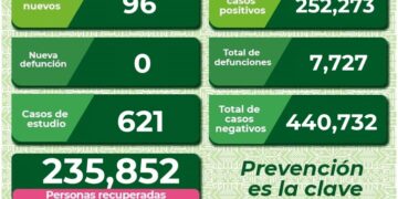 SLP casi llega a los cien casos diarios de Covid-19