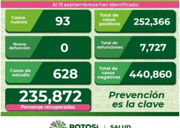 SLP con 93 nuevos casos de Covid-19