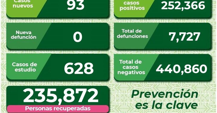 SLP con 93 nuevos casos de Covid-19
