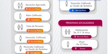 Por feminicidi, trata de personas, homicidio y robo; detienen a 8 personas