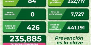 SLP se mantiene con contagios diarios de Covid-19