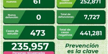 SLP redujo levemente los contagios de Covid-19