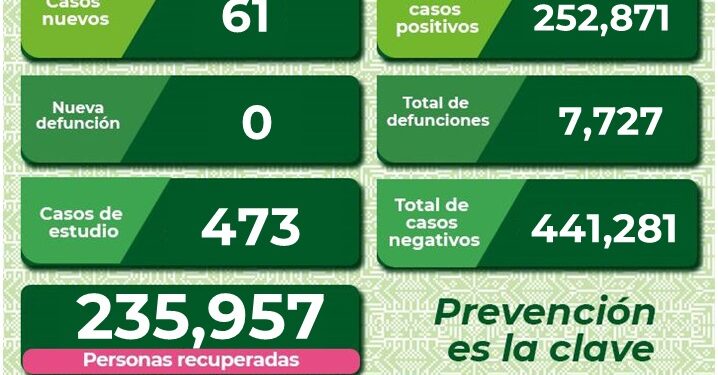 SLP redujo levemente los contagios de Covid-19