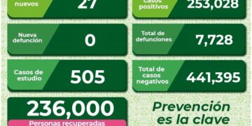 SLP sigue disminuyendo sus casos Covid-19