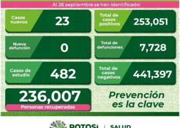 SLP sigue reduciendo sus contagios de Covid-19