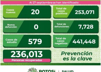 SLP con sólo 20 nuevos casos de Covid-19