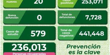 SLP con sólo 20 nuevos casos de Covid-19