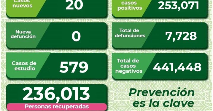 SLP con sólo 20 nuevos casos de Covid-19
