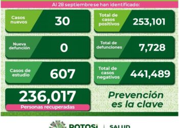 SLP se mantiene con casos diarios de Covid-19