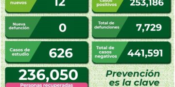 SLP con sólo 12 nuevos casos de Covid-19