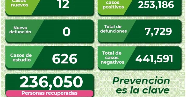 SLP con sólo 12 nuevos casos de Covid-19
