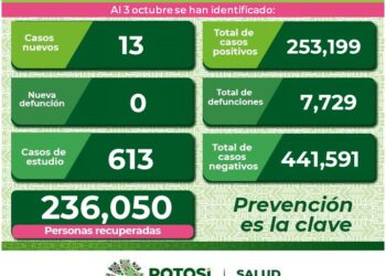 SLP con 13 nuevos casos de Covid-19