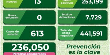 SLP con 13 nuevos casos de Covid-19