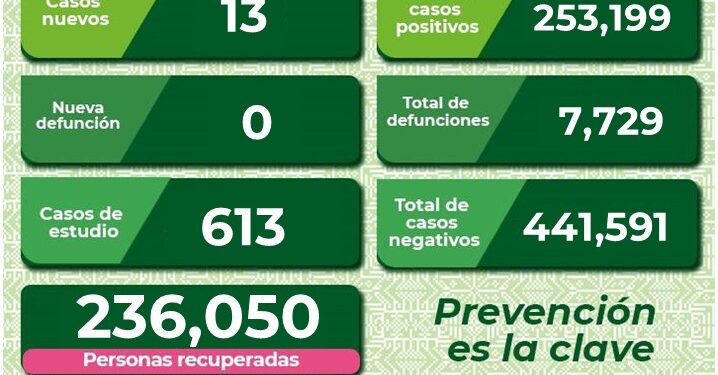 SLP con 13 nuevos casos de Covid-19