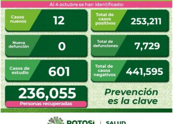 SLP se mantiene con bajos contagios de Covid-19