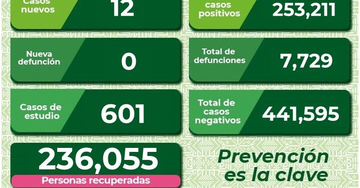 SLP se mantiene con bajos contagios de Covid-19