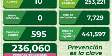 El estado con 10 nuevos casos de Covid-19