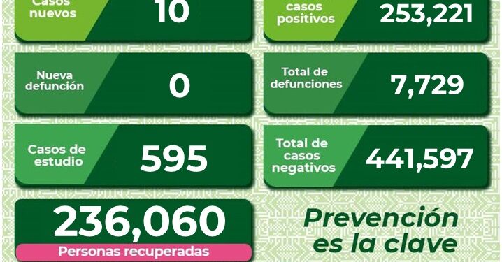 El estado con 10 nuevos casos de Covid-19