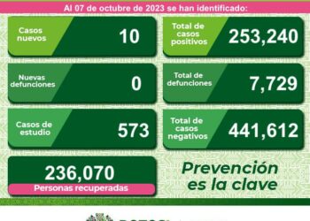 San Luis Potosí Reporta 10 Nuevos Casos de COVID-19 en las últimas 24 Horas
