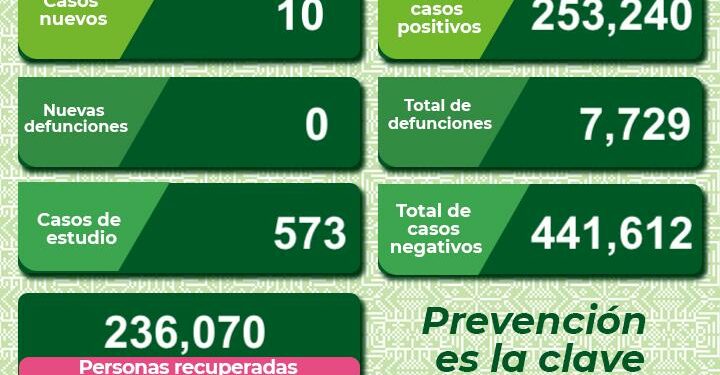 San Luis Potosí Reporta 10 Nuevos Casos de COVID-19 en las últimas 24 Horas