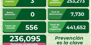 SLP con sólo tres casos de Covid-19