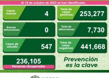 El estado se mantiene con bajos contagios de Covid-19