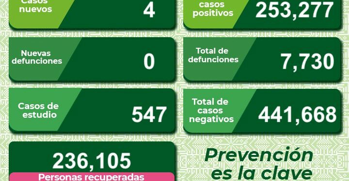 El estado se mantiene con bajos contagios de Covid-19