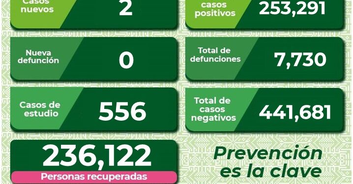 SLP se mantiene con bajos contagios