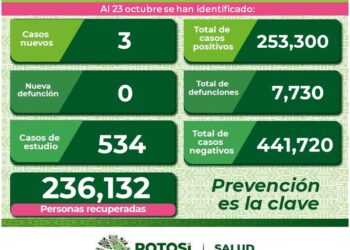 SLP con tres nuevos casos de Covid-19 y dos hospitalizaciones