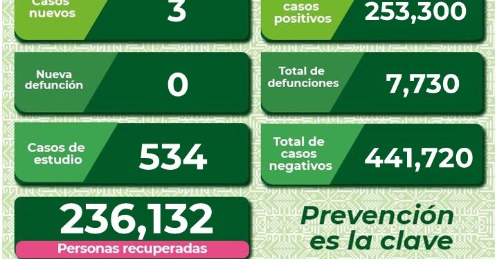 SLP con tres nuevos casos de Covid-19 y dos hospitalizaciones