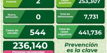 SLP con sólo dos nuevos casos de Covid-19
