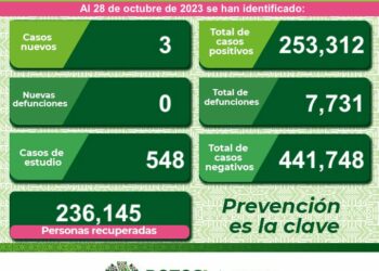SLP sin hospitalización por Covid-19 y tres nuevos casos