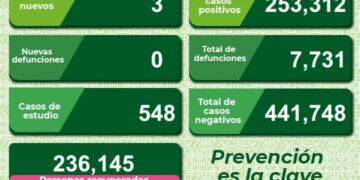 SLP sin hospitalización por Covid-19 y tres nuevos casos