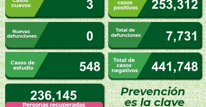 SLP sin hospitalización por Covid-19 y tres nuevos casos