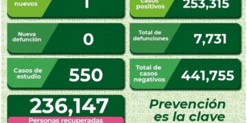 SLP con sólo un nuevo caso de Covid-19