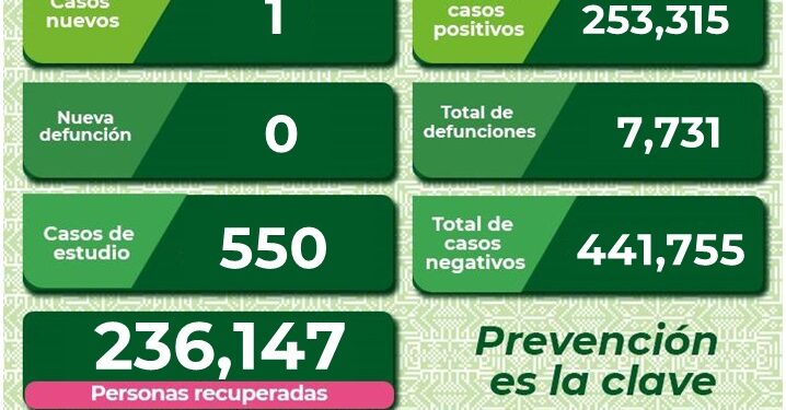 SLP con sólo un nuevo caso de Covid-19