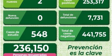 SLP con dos nuevos casos de Covid-19