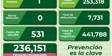 SLP se mantiene con baja índices de contagios de Covid-19