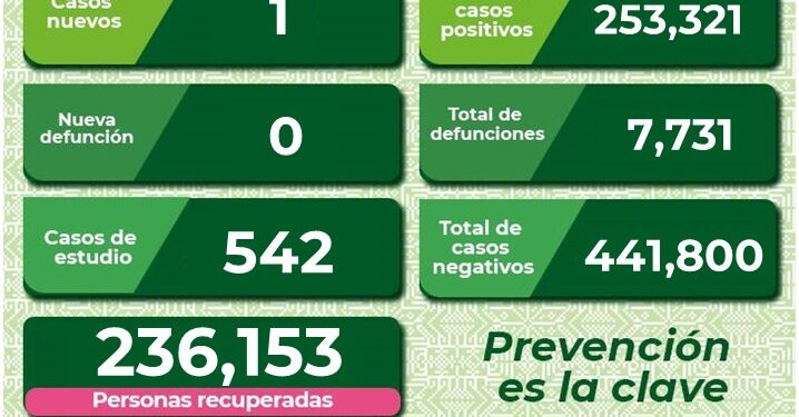 Un nuevo contagio y una hospitalización por Covid-19 en SLP
