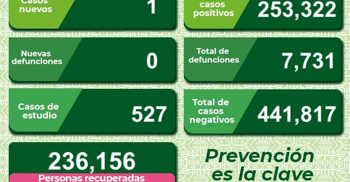 SLP se mantiene con un caso diario de Covid-19